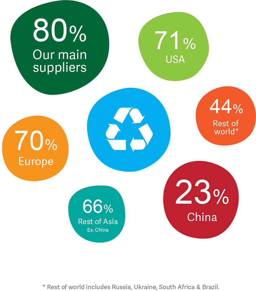 Recycled content percent